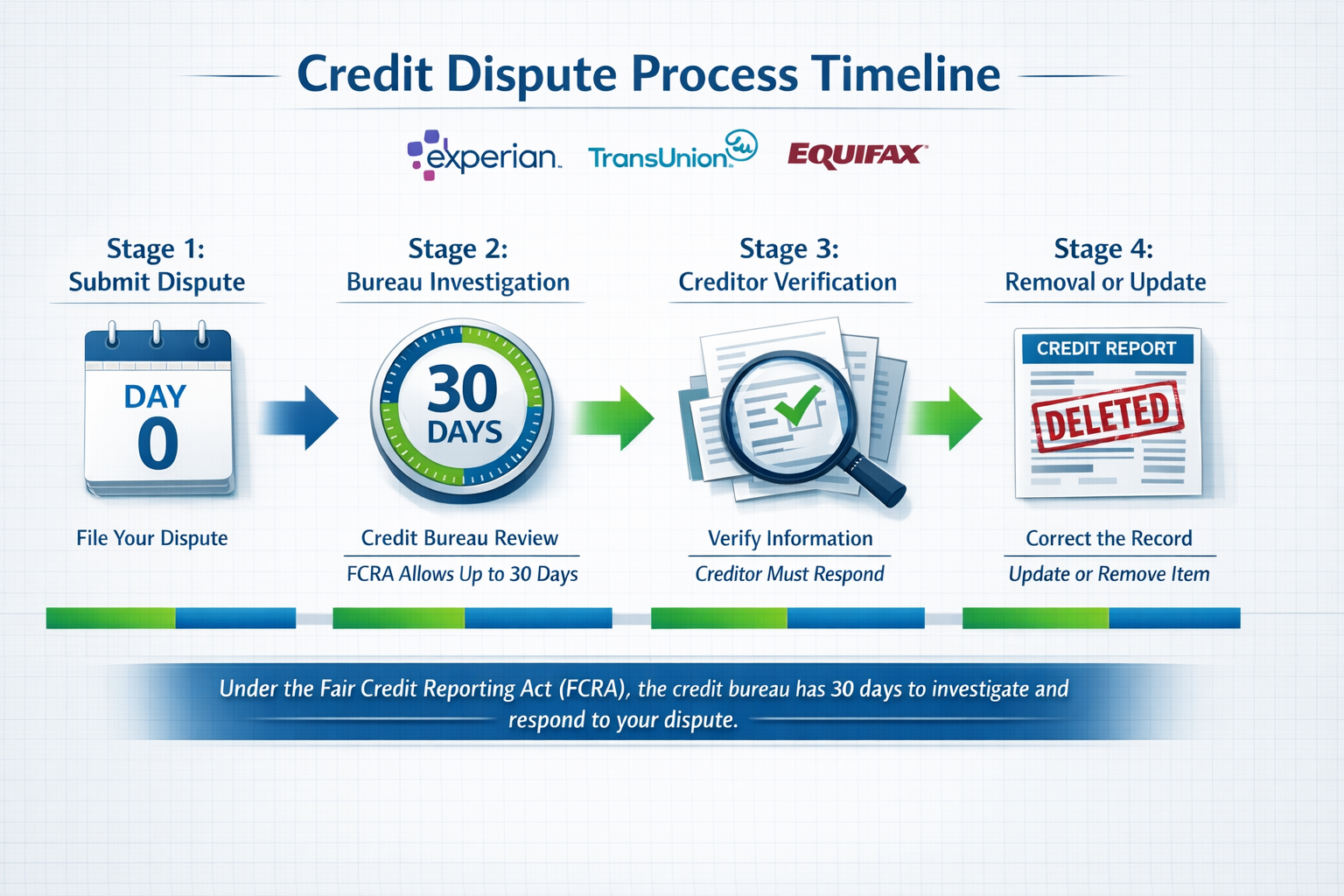 Landscape format (1536x1024) detailed infographic showing the credit dispute process timeline with four connected stages: Stage 1 'Submit Di